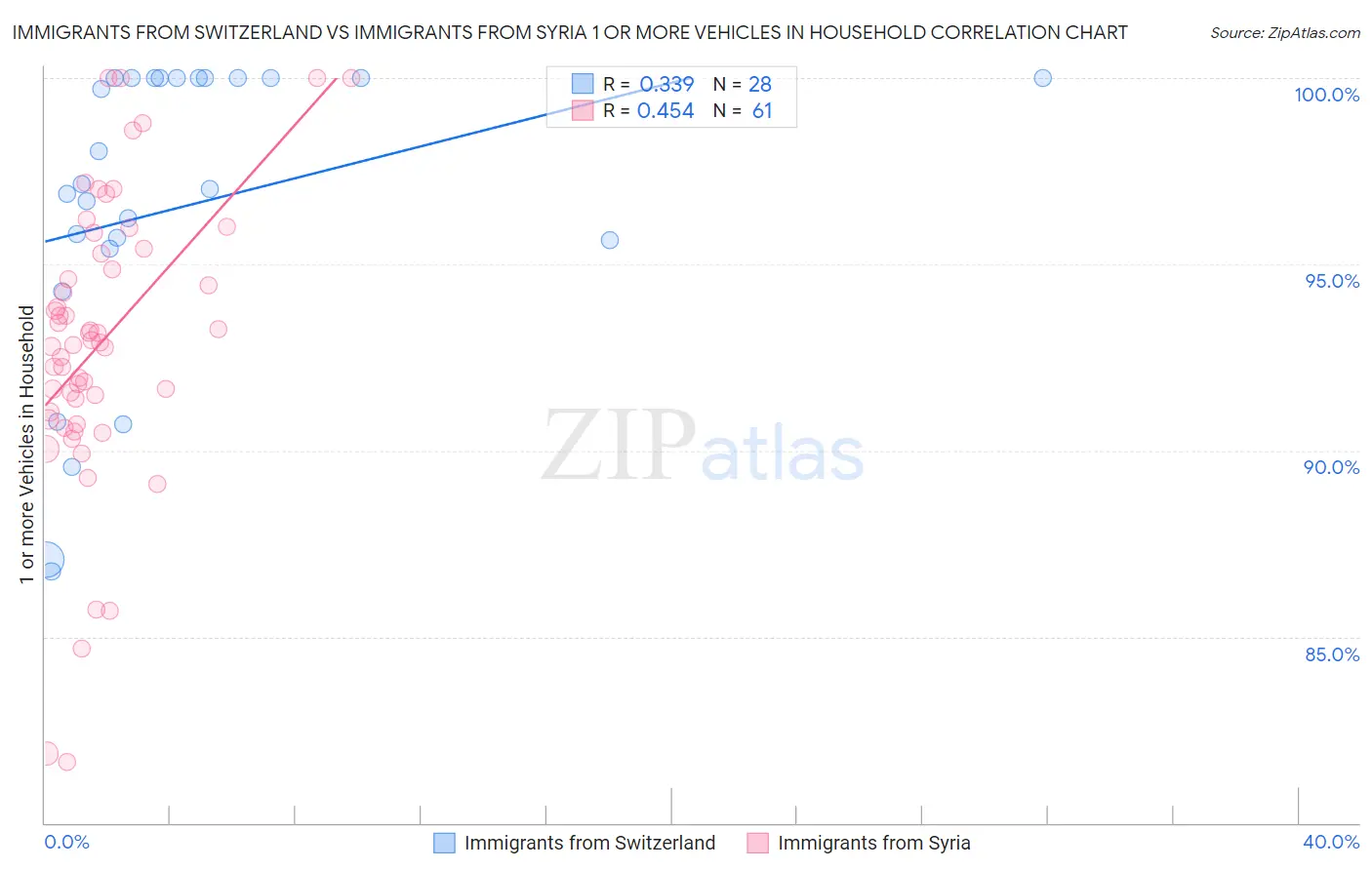 Immigrants from Switzerland vs Immigrants from Syria 1 or more Vehicles in Household