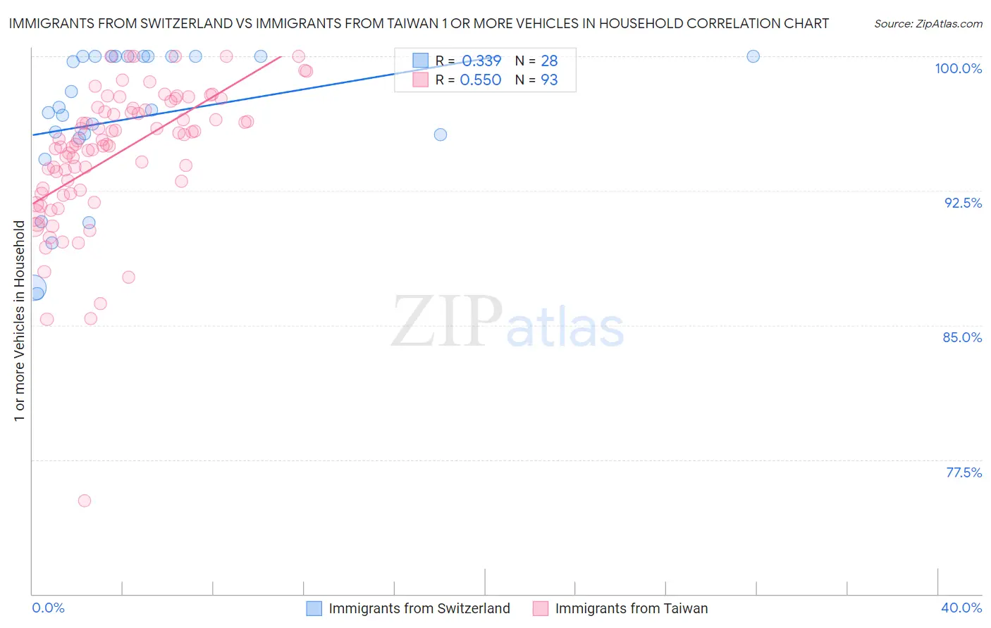 Immigrants from Switzerland vs Immigrants from Taiwan 1 or more Vehicles in Household