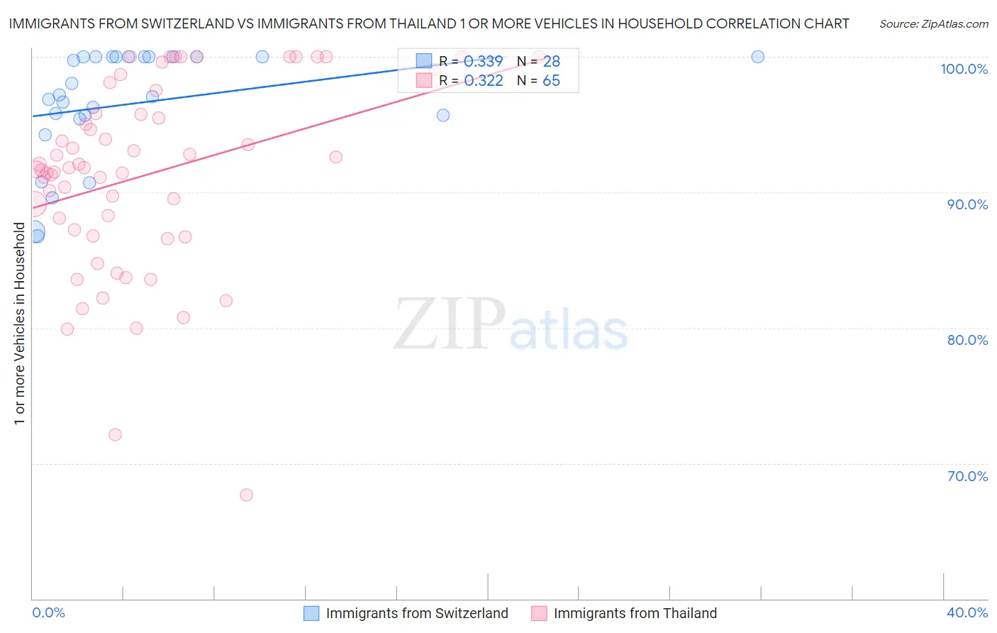 Immigrants from Switzerland vs Immigrants from Thailand 1 or more Vehicles in Household