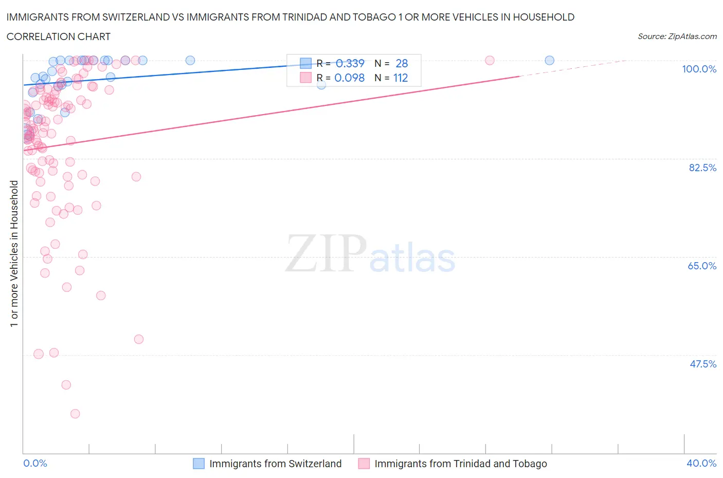Immigrants from Switzerland vs Immigrants from Trinidad and Tobago 1 or more Vehicles in Household