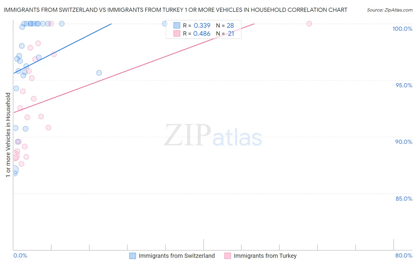 Immigrants from Switzerland vs Immigrants from Turkey 1 or more Vehicles in Household