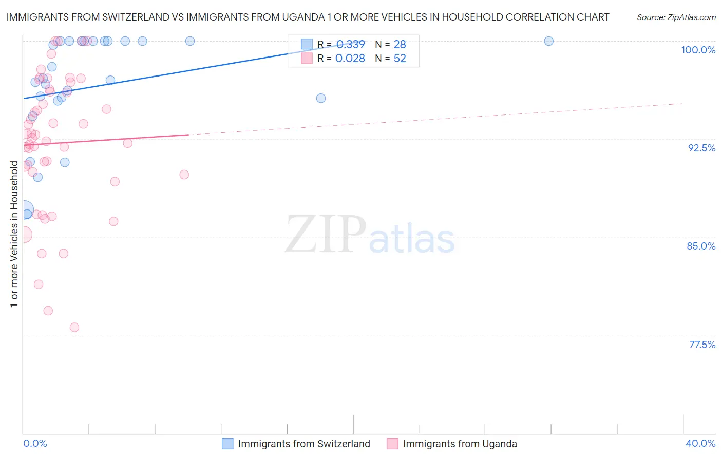 Immigrants from Switzerland vs Immigrants from Uganda 1 or more Vehicles in Household