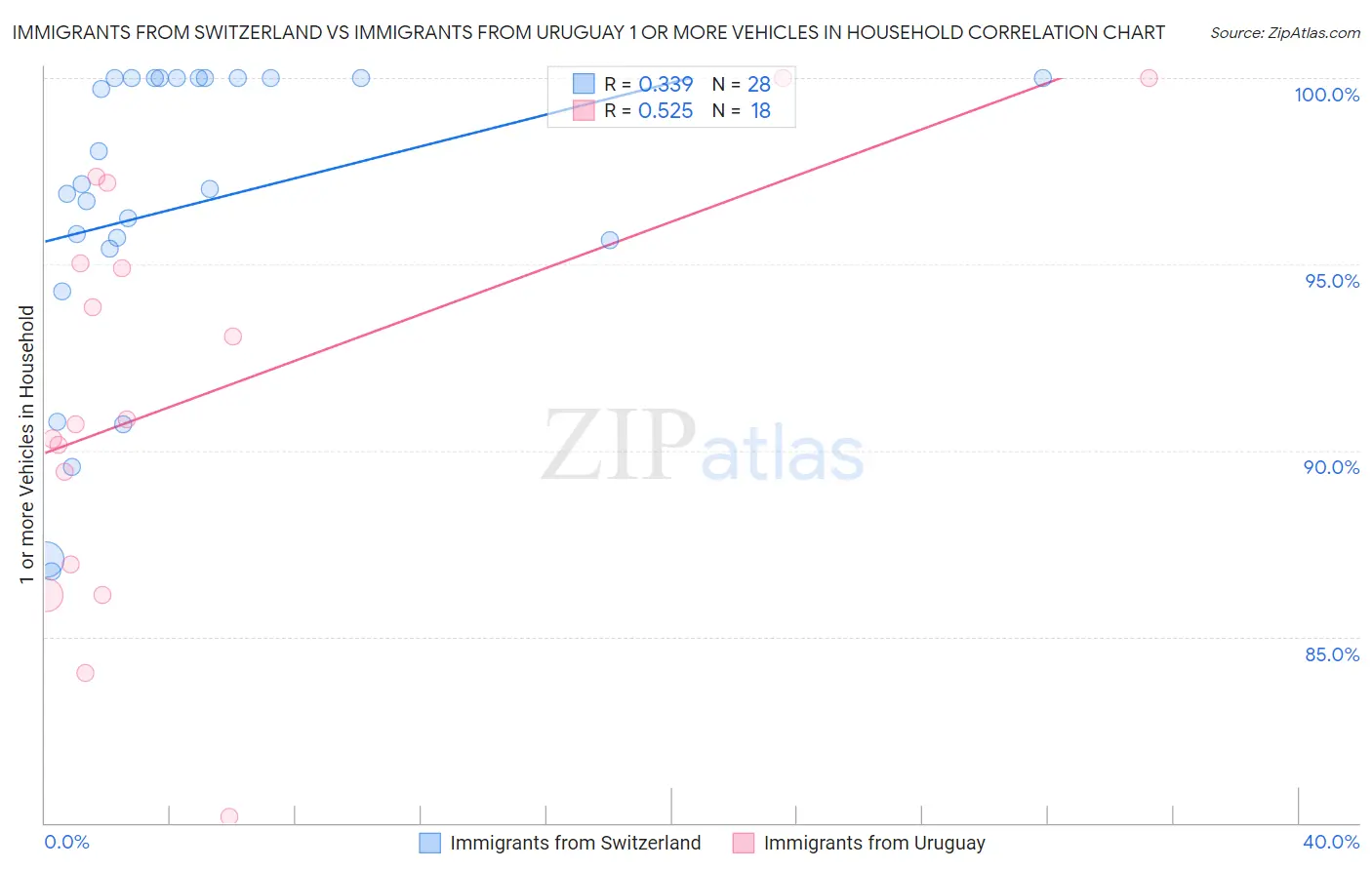 Immigrants from Switzerland vs Immigrants from Uruguay 1 or more Vehicles in Household