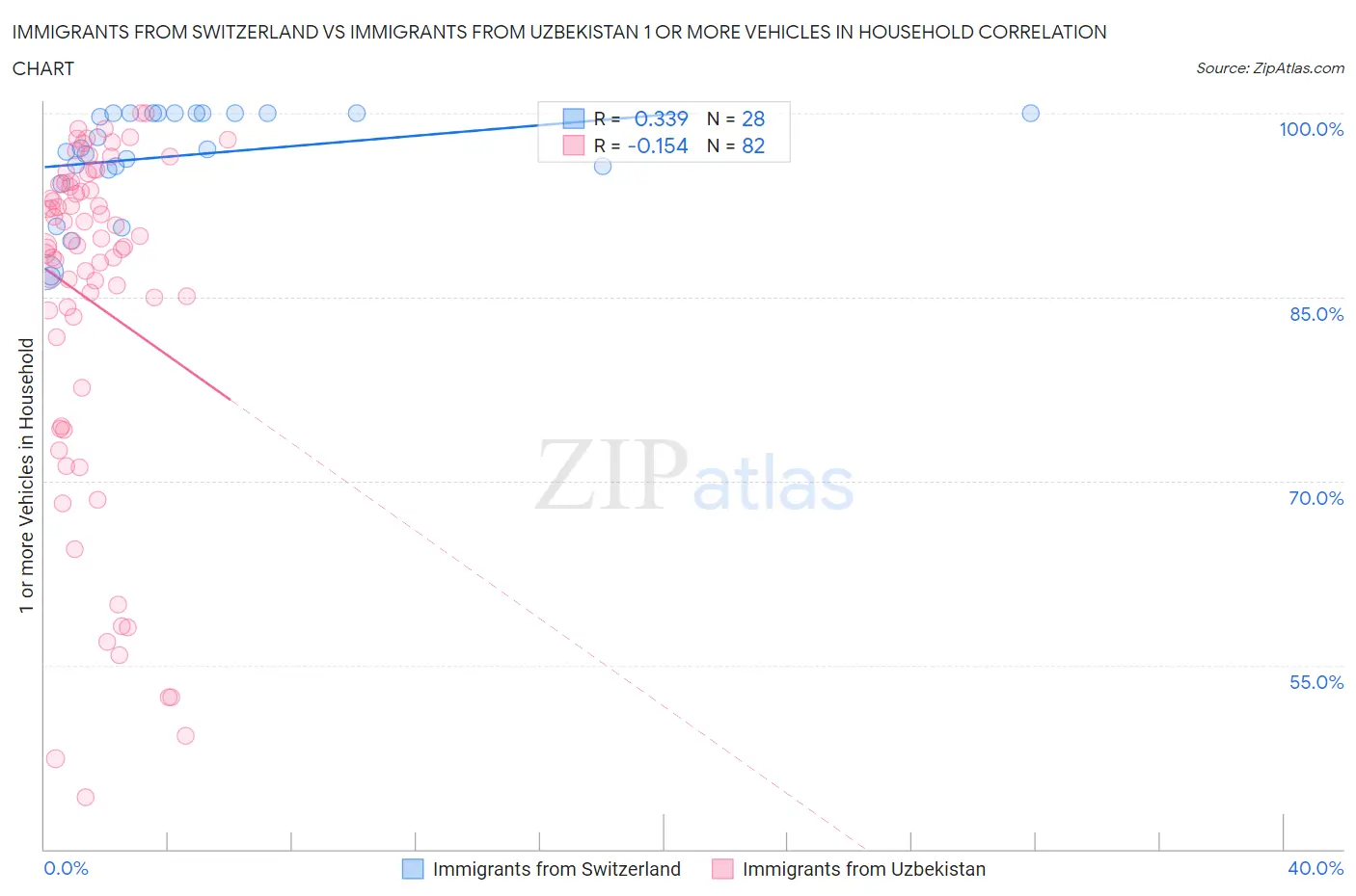 Immigrants from Switzerland vs Immigrants from Uzbekistan 1 or more Vehicles in Household