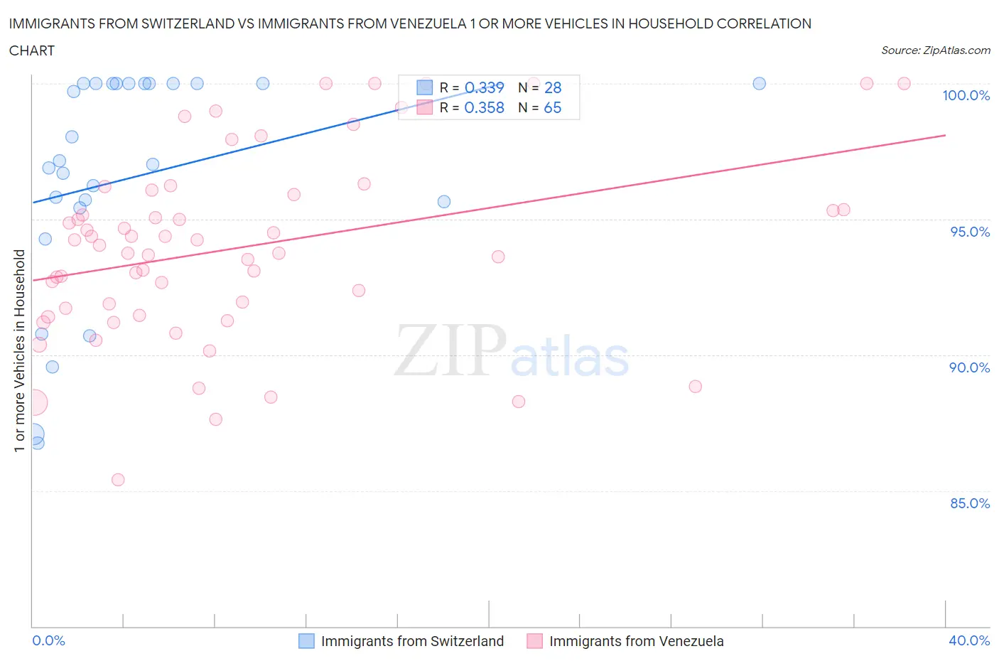 Immigrants from Switzerland vs Immigrants from Venezuela 1 or more Vehicles in Household