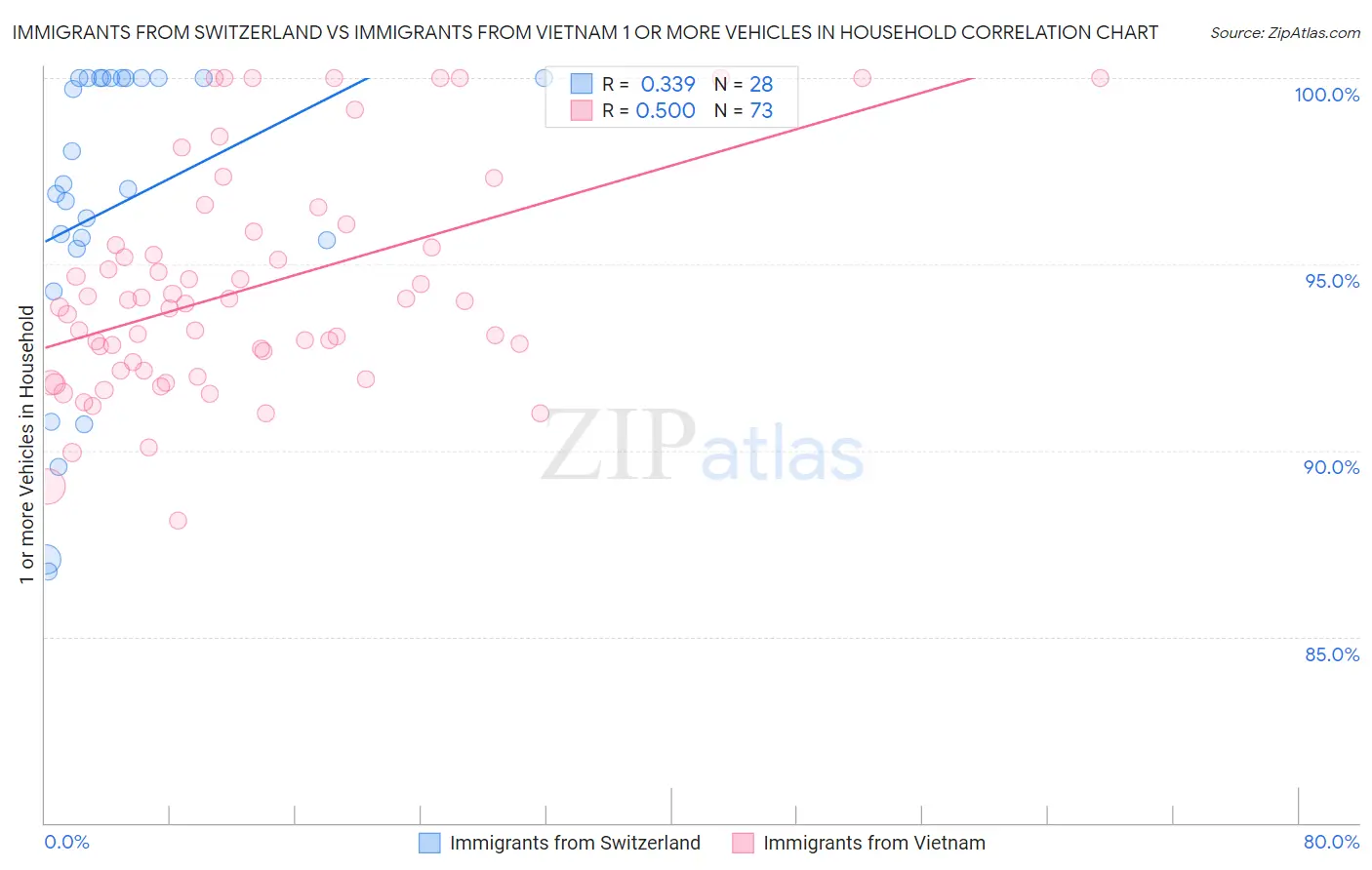 Immigrants from Switzerland vs Immigrants from Vietnam 1 or more Vehicles in Household