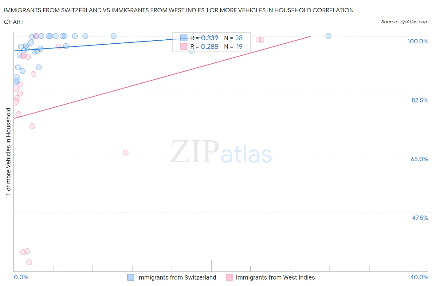 Immigrants from Switzerland vs Immigrants from West Indies 1 or more Vehicles in Household