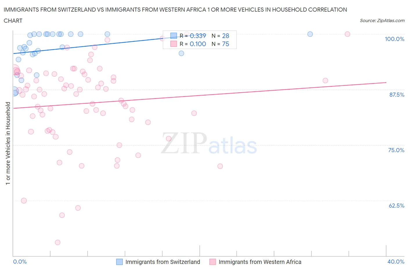 Immigrants from Switzerland vs Immigrants from Western Africa 1 or more Vehicles in Household