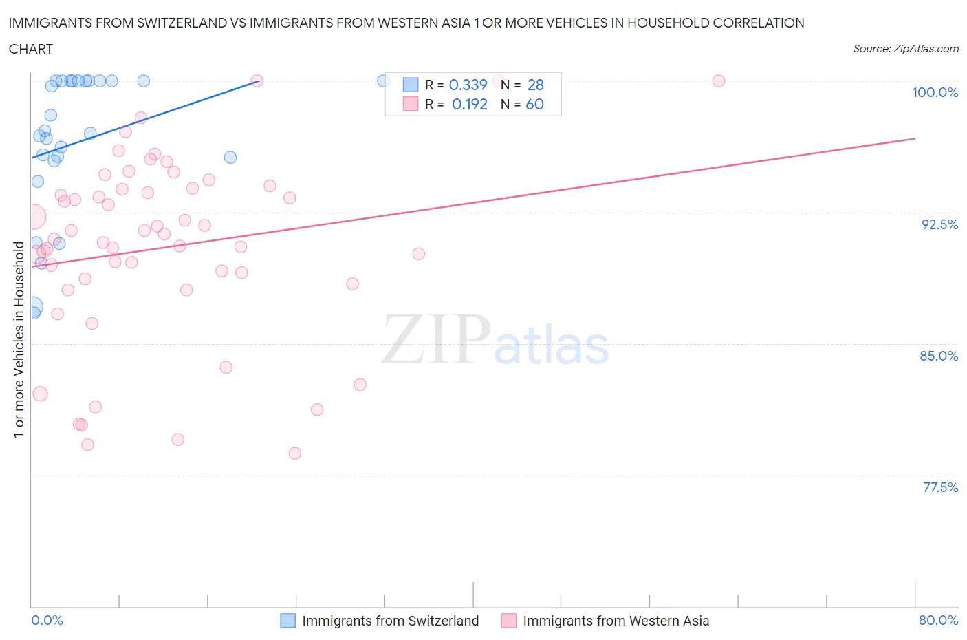 Immigrants from Switzerland vs Immigrants from Western Asia 1 or more Vehicles in Household