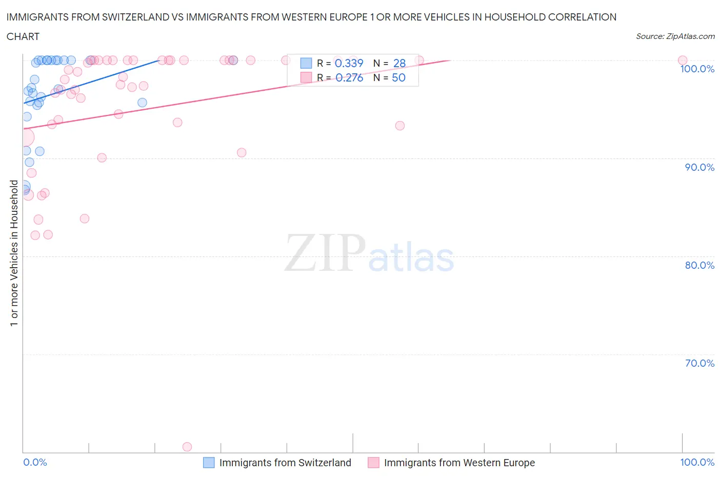 Immigrants from Switzerland vs Immigrants from Western Europe 1 or more Vehicles in Household