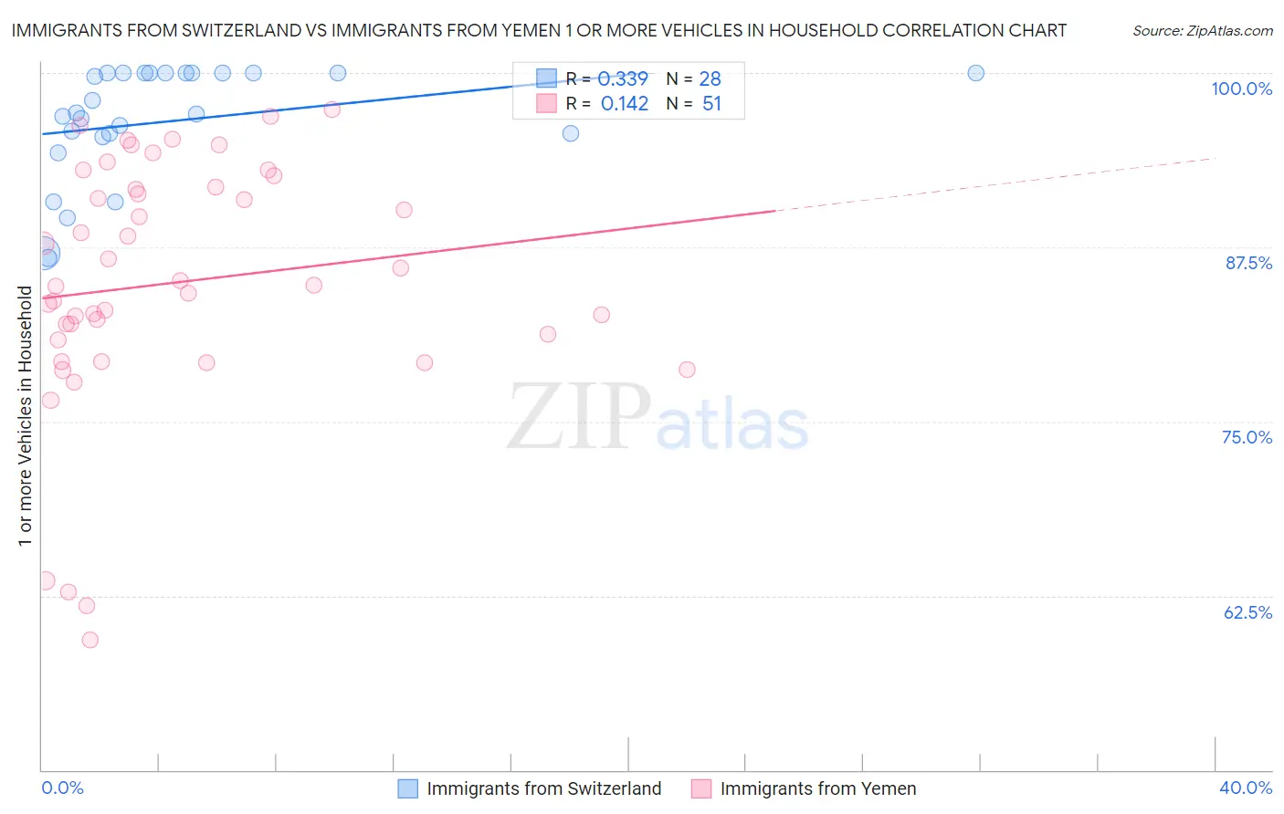 Immigrants from Switzerland vs Immigrants from Yemen 1 or more Vehicles in Household