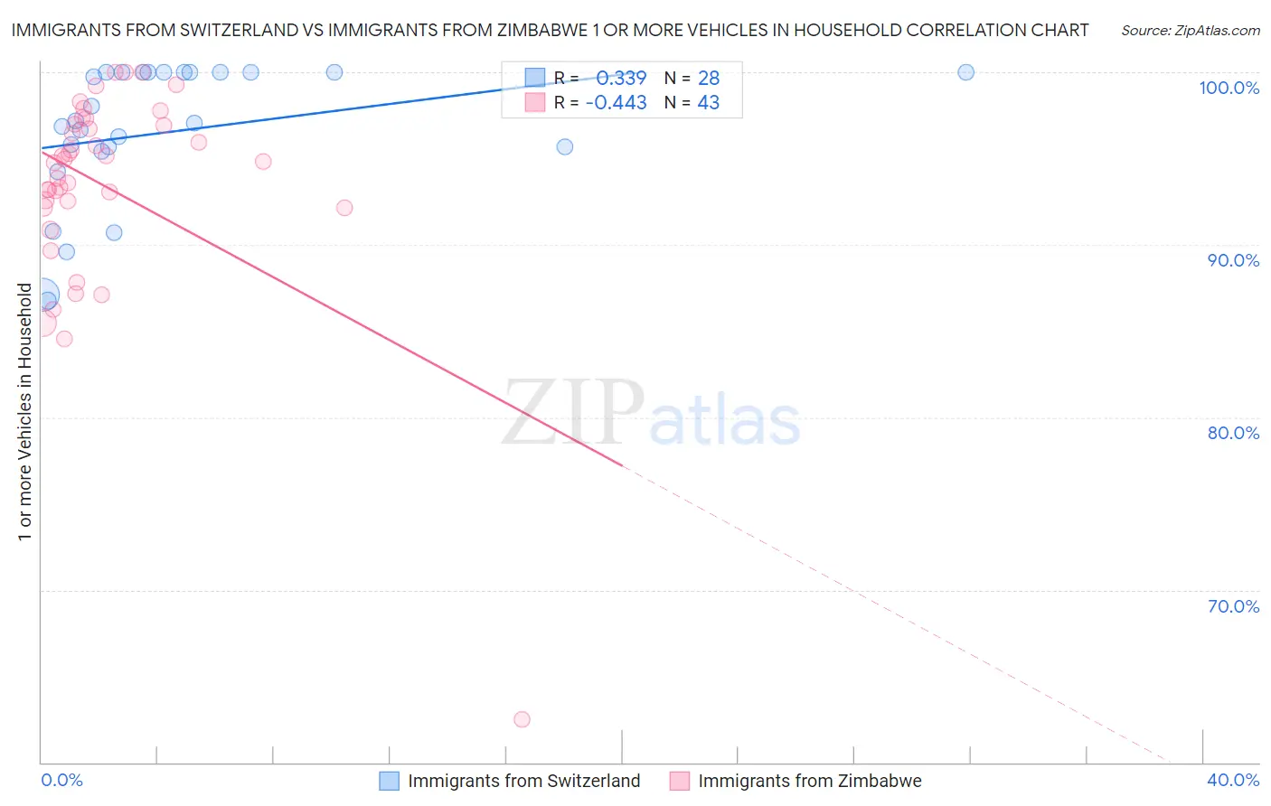Immigrants from Switzerland vs Immigrants from Zimbabwe 1 or more Vehicles in Household