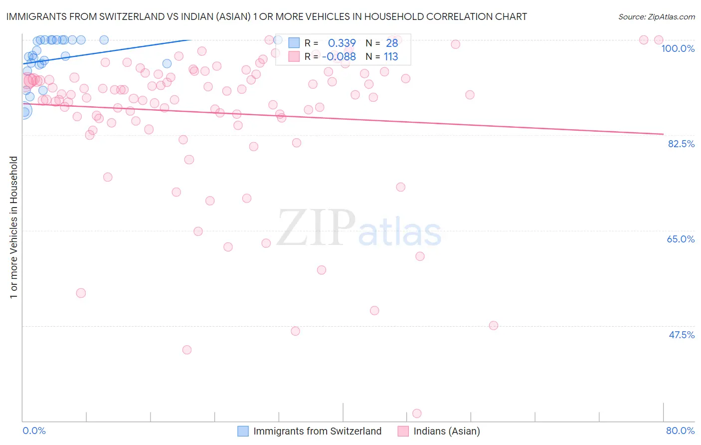 Immigrants from Switzerland vs Indian (Asian) 1 or more Vehicles in Household