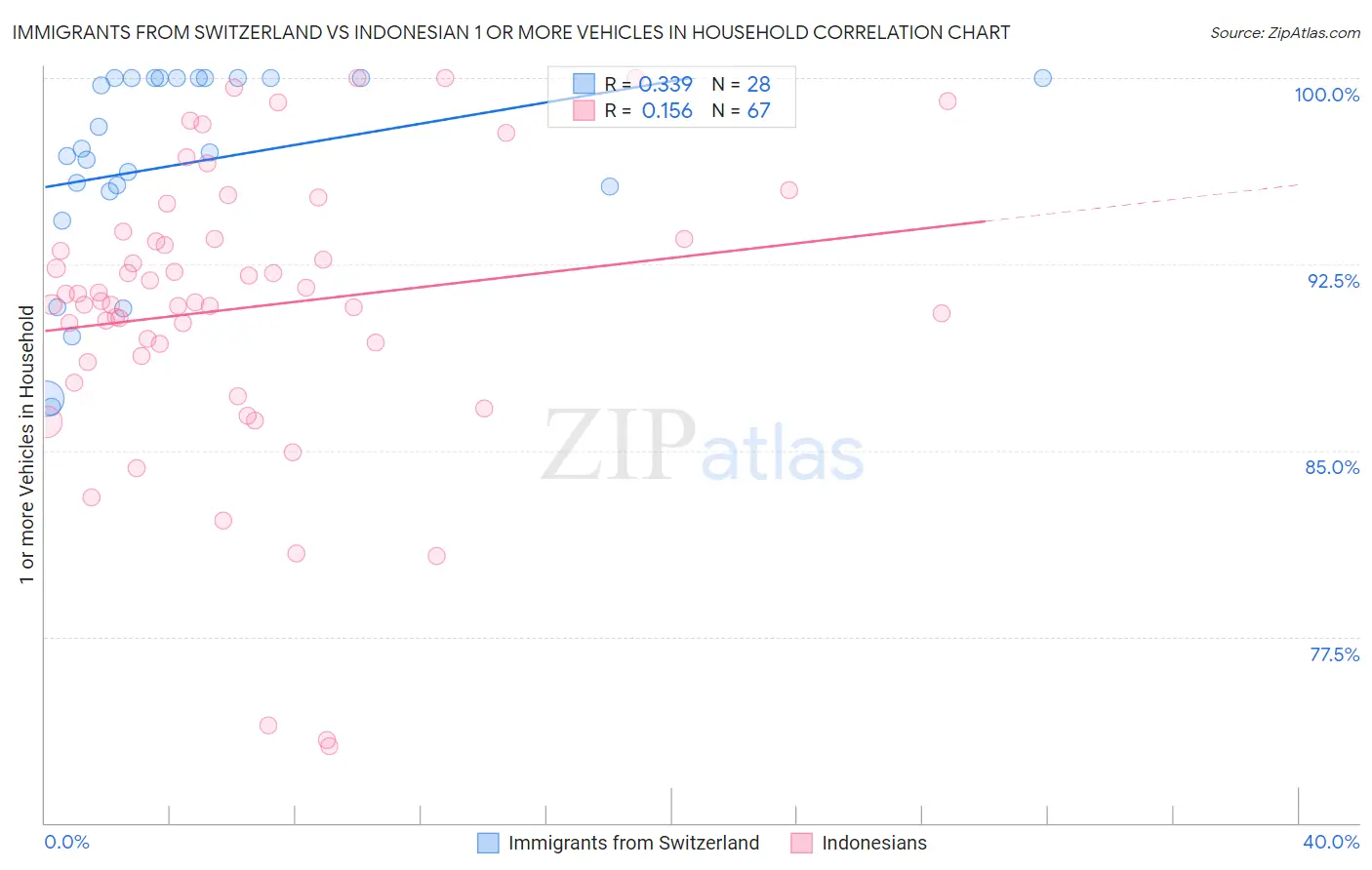 Immigrants from Switzerland vs Indonesian 1 or more Vehicles in Household