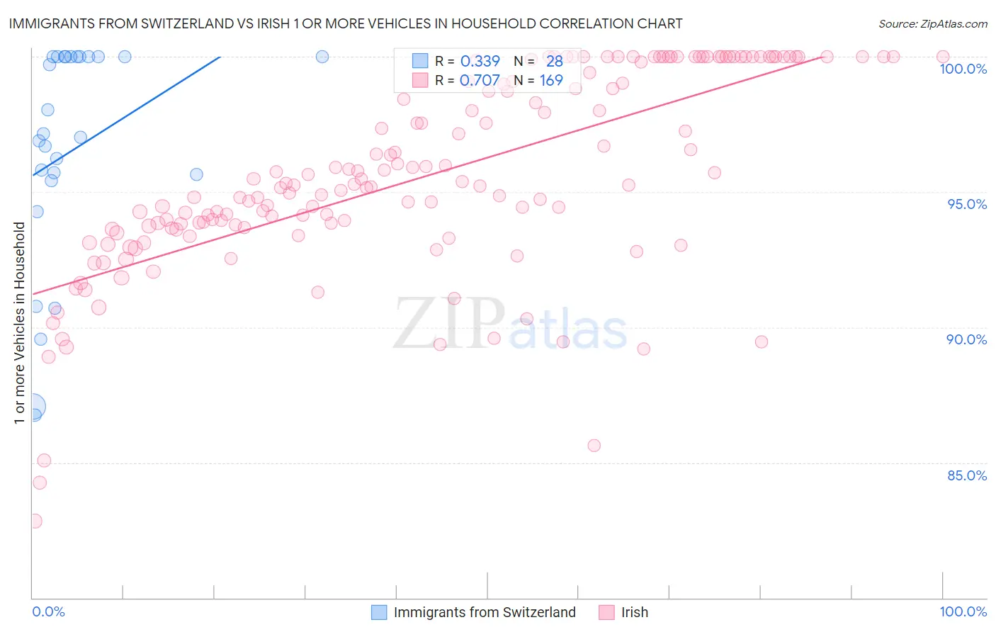 Immigrants from Switzerland vs Irish 1 or more Vehicles in Household