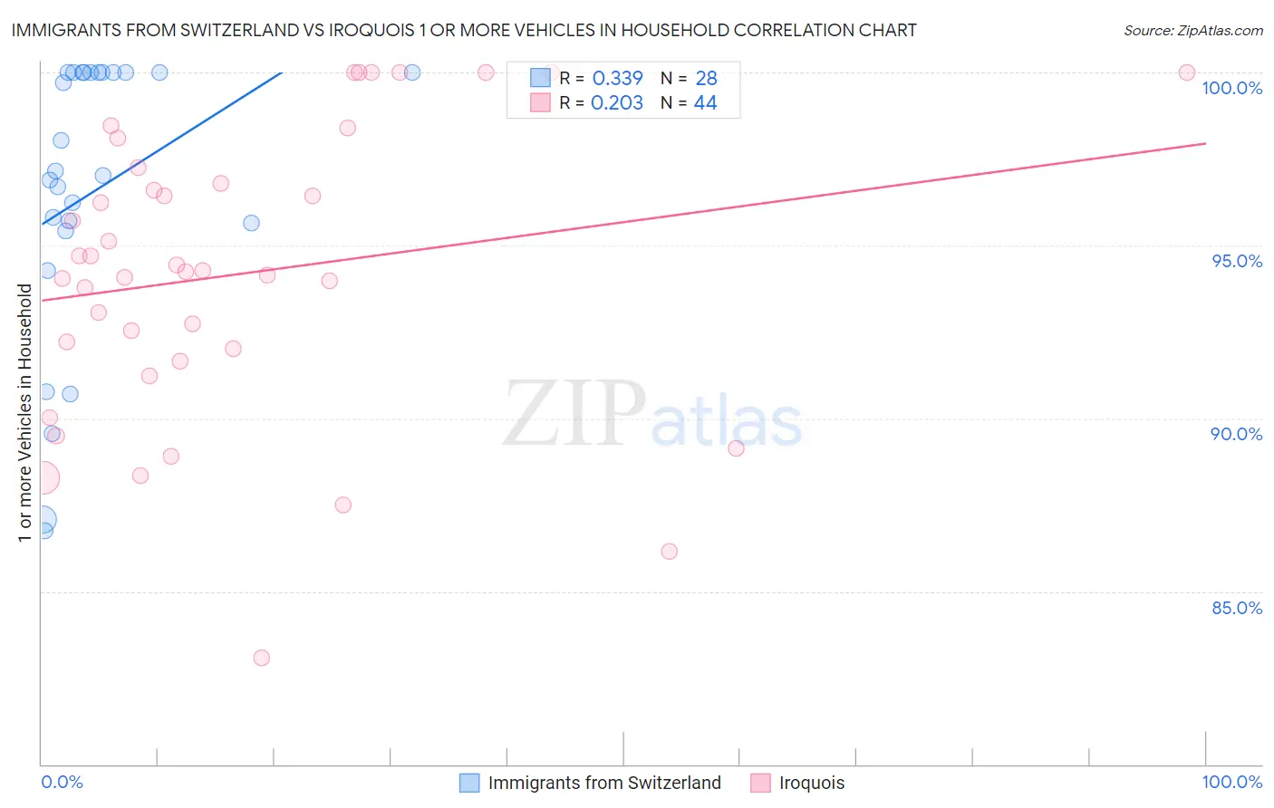 Immigrants from Switzerland vs Iroquois 1 or more Vehicles in Household