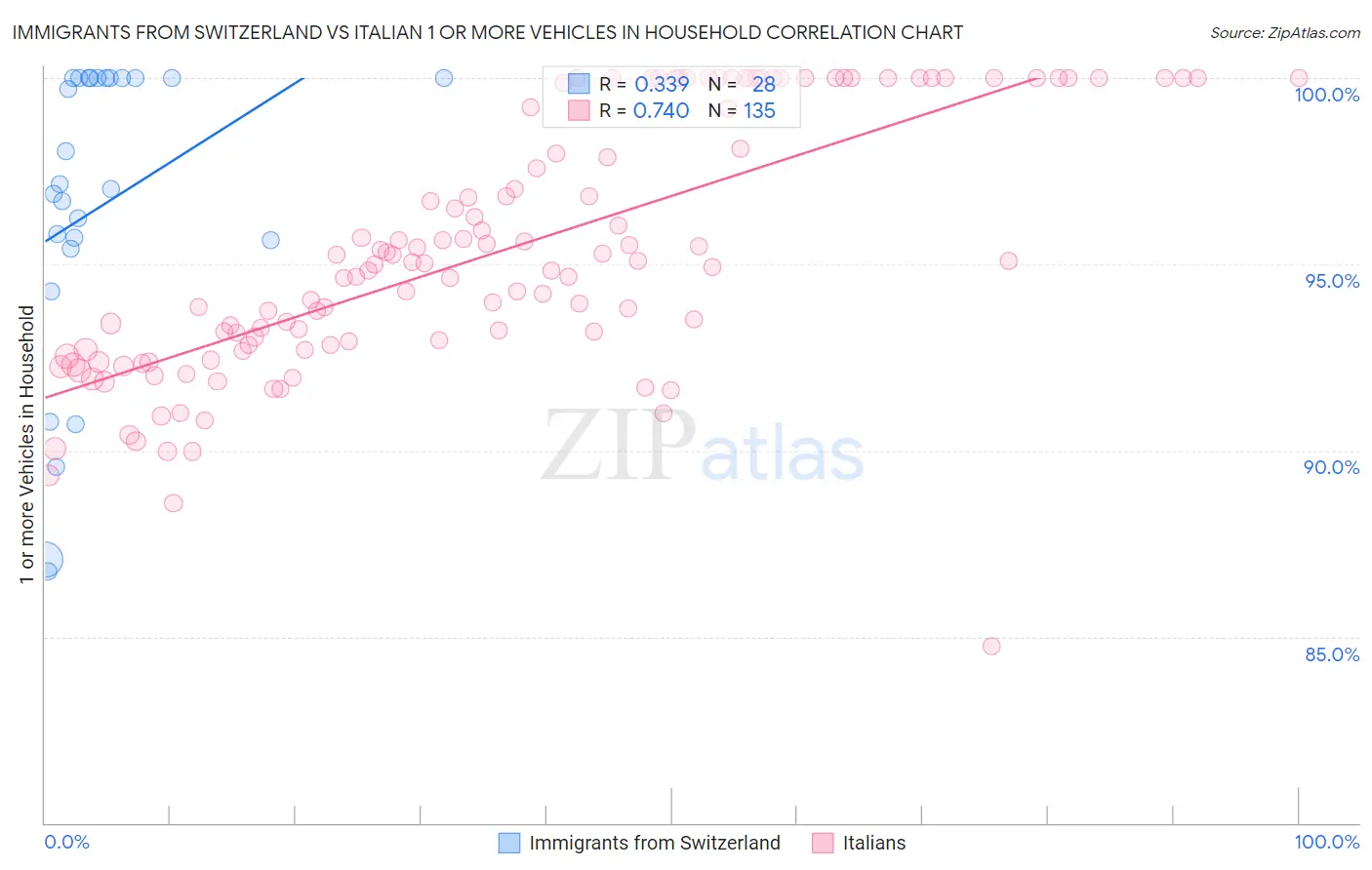 Immigrants from Switzerland vs Italian 1 or more Vehicles in Household