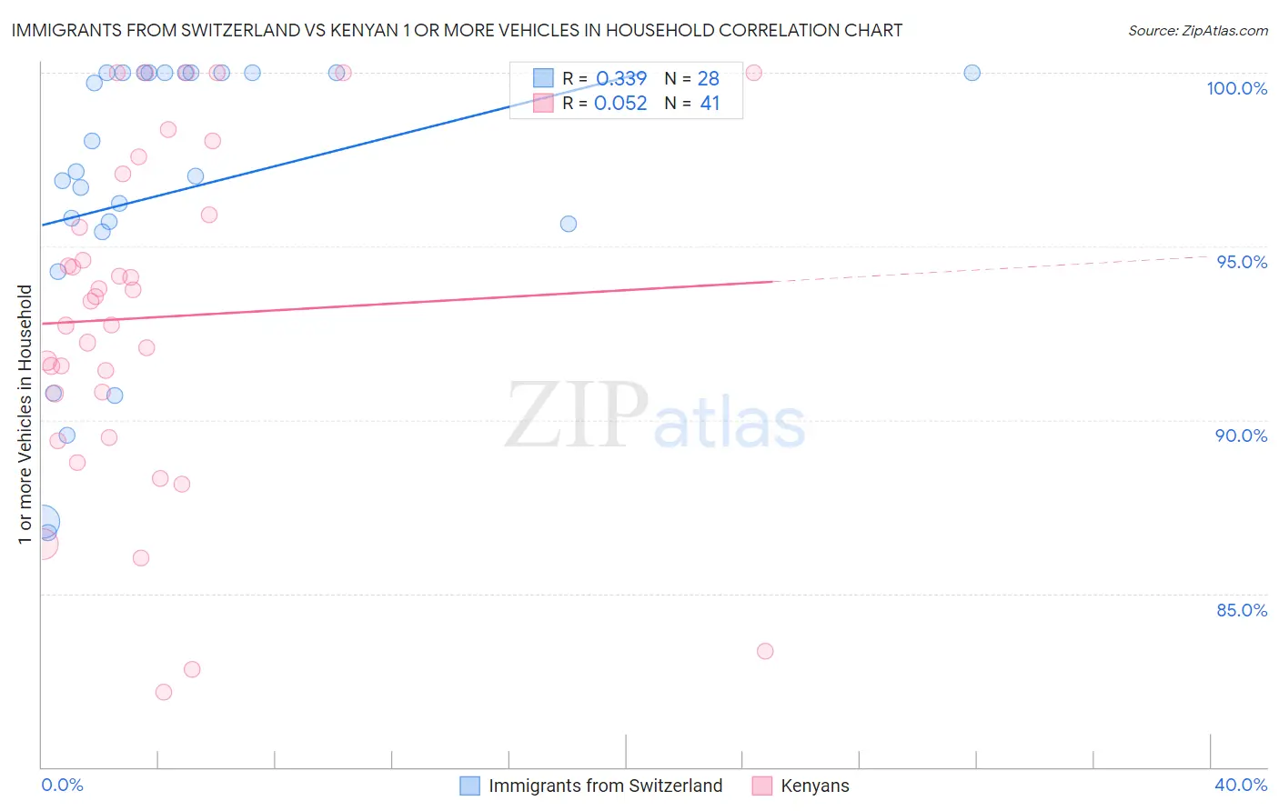 Immigrants from Switzerland vs Kenyan 1 or more Vehicles in Household