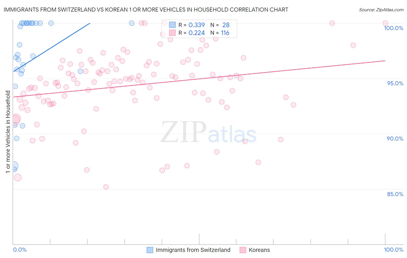 Immigrants from Switzerland vs Korean 1 or more Vehicles in Household