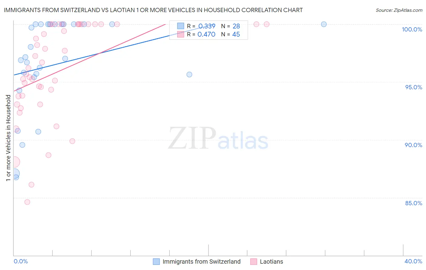 Immigrants from Switzerland vs Laotian 1 or more Vehicles in Household