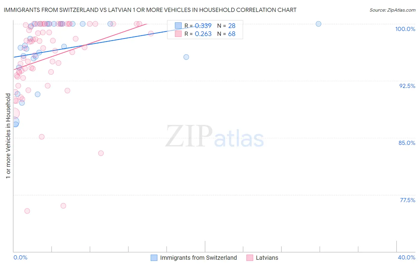 Immigrants from Switzerland vs Latvian 1 or more Vehicles in Household