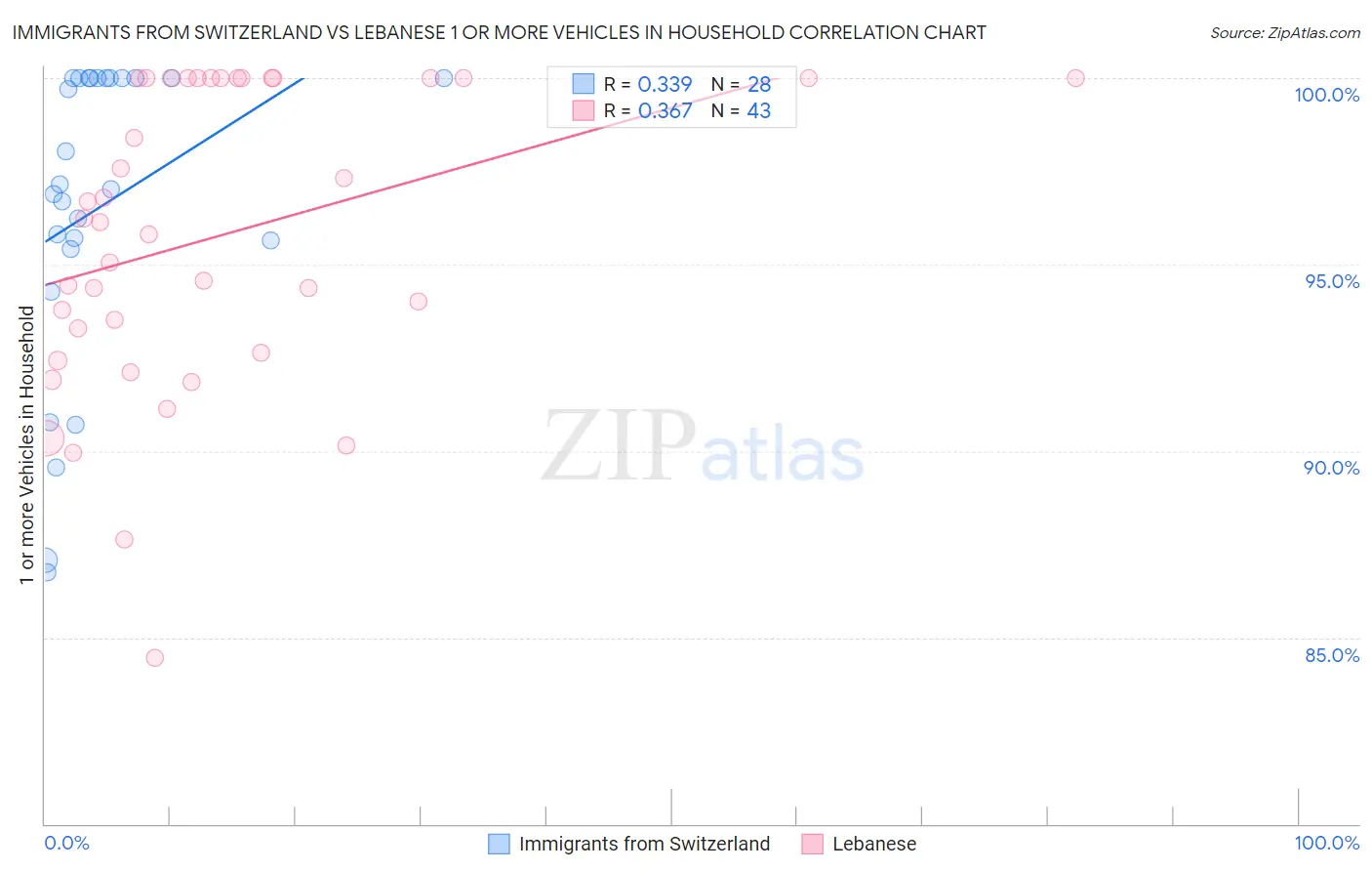 Immigrants from Switzerland vs Lebanese 1 or more Vehicles in Household