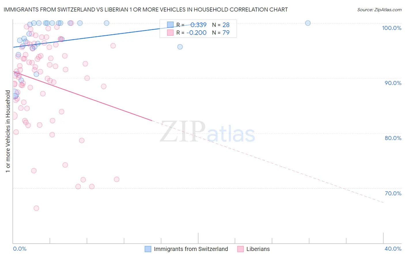 Immigrants from Switzerland vs Liberian 1 or more Vehicles in Household