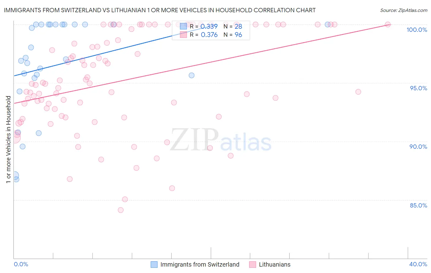 Immigrants from Switzerland vs Lithuanian 1 or more Vehicles in Household