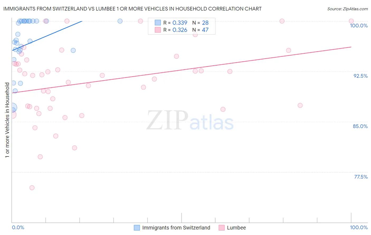 Immigrants from Switzerland vs Lumbee 1 or more Vehicles in Household