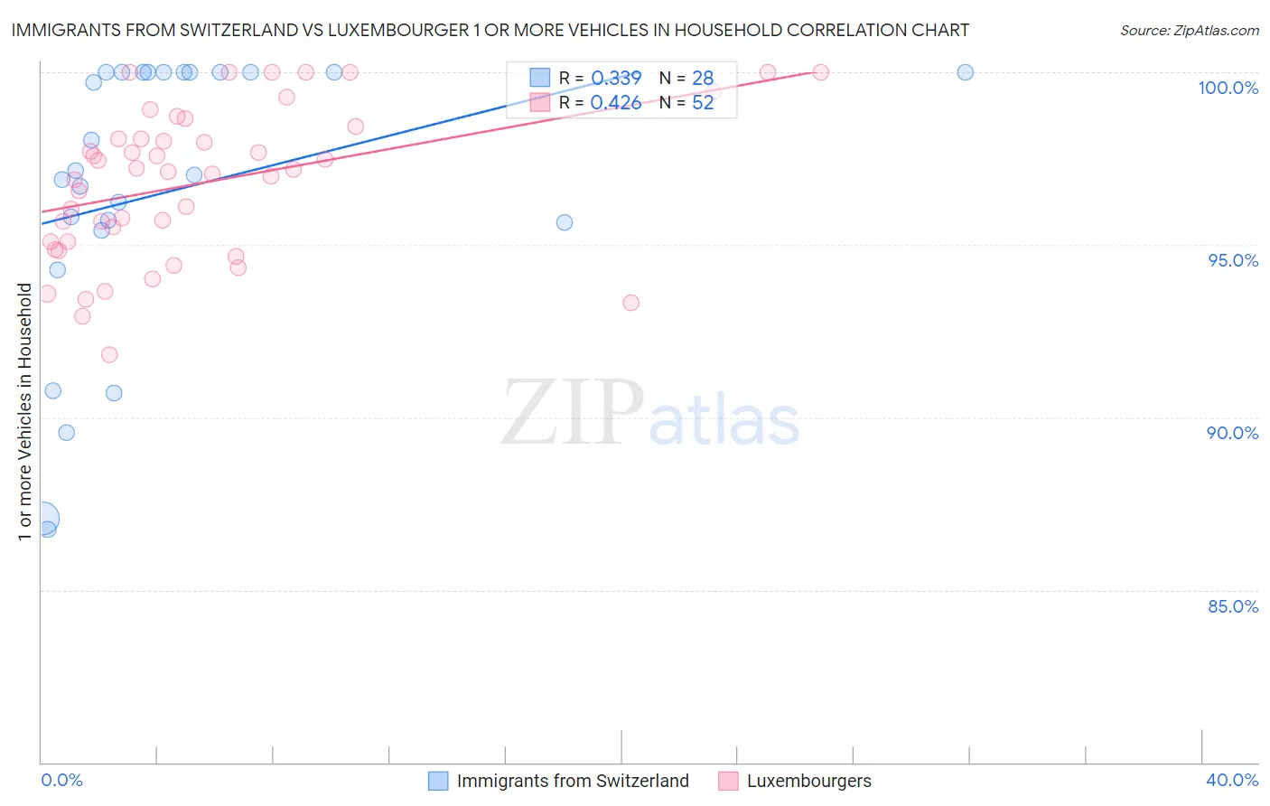 Immigrants from Switzerland vs Luxembourger 1 or more Vehicles in Household