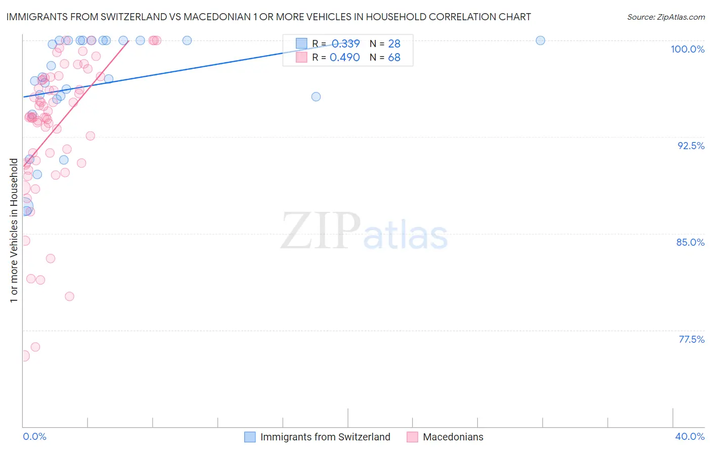 Immigrants from Switzerland vs Macedonian 1 or more Vehicles in Household