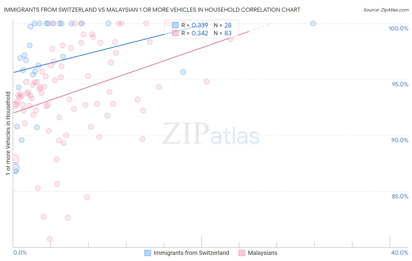 Immigrants from Switzerland vs Malaysian 1 or more Vehicles in Household