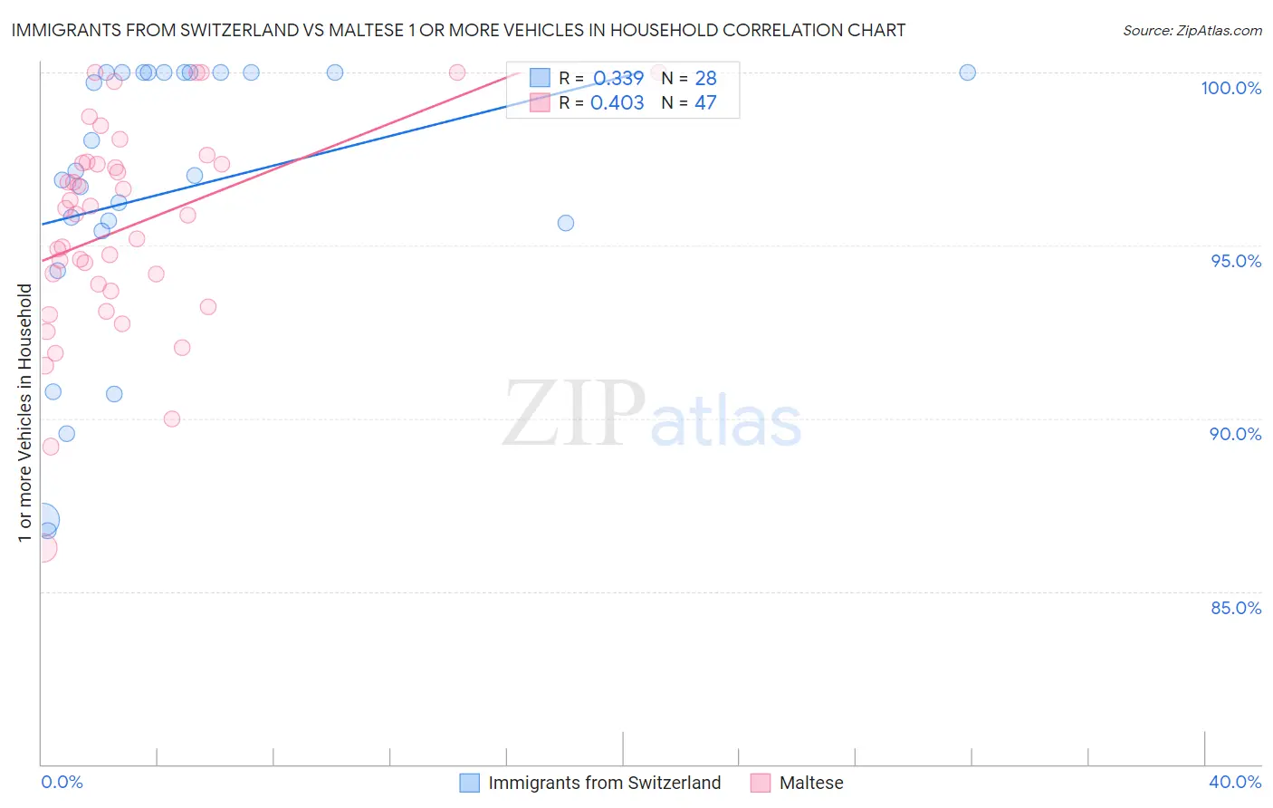 Immigrants from Switzerland vs Maltese 1 or more Vehicles in Household