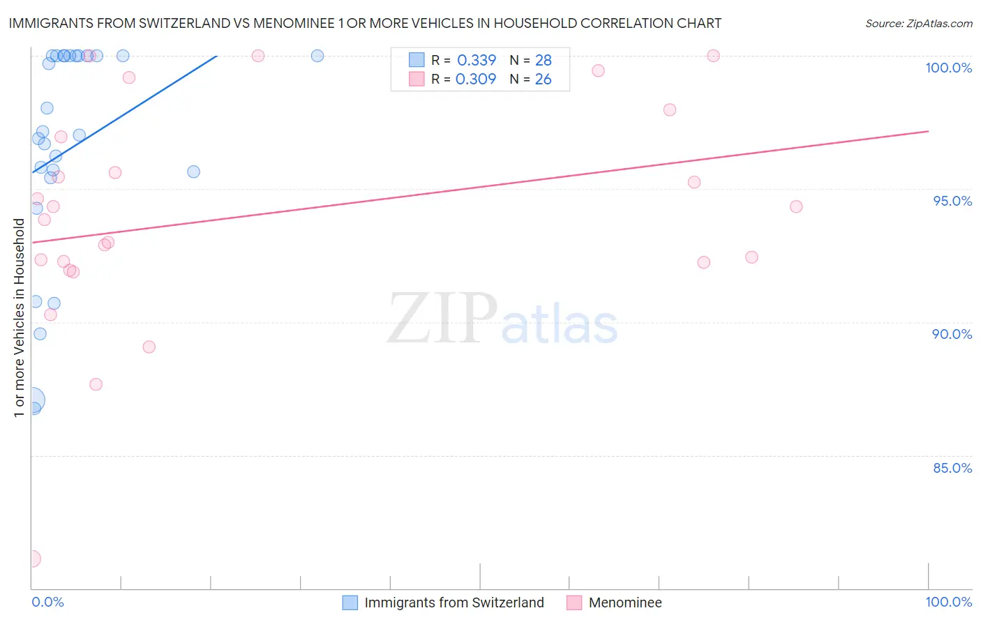 Immigrants from Switzerland vs Menominee 1 or more Vehicles in Household