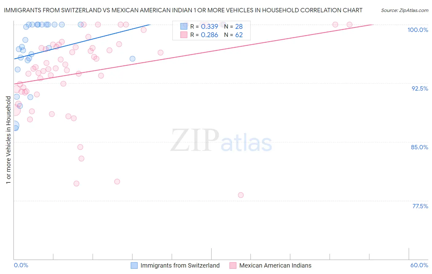 Immigrants from Switzerland vs Mexican American Indian 1 or more Vehicles in Household