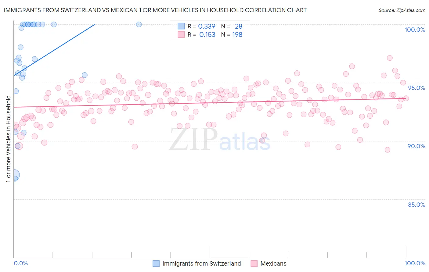 Immigrants from Switzerland vs Mexican 1 or more Vehicles in Household