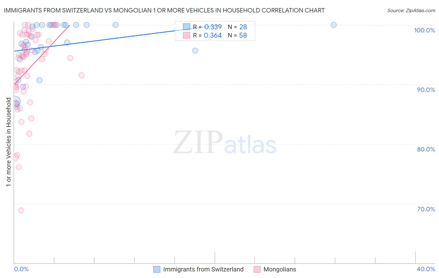 Immigrants from Switzerland vs Mongolian 1 or more Vehicles in Household