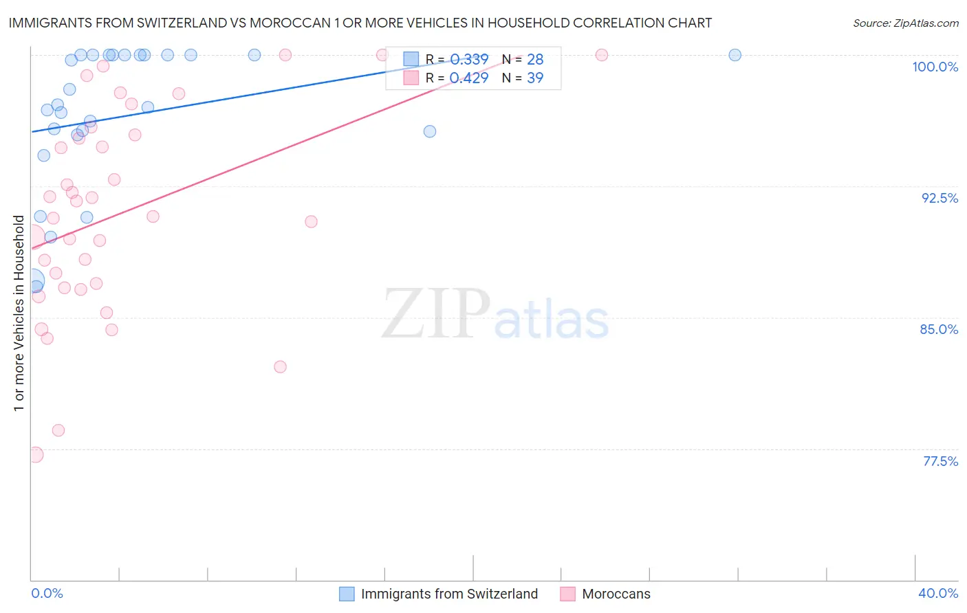 Immigrants from Switzerland vs Moroccan 1 or more Vehicles in Household