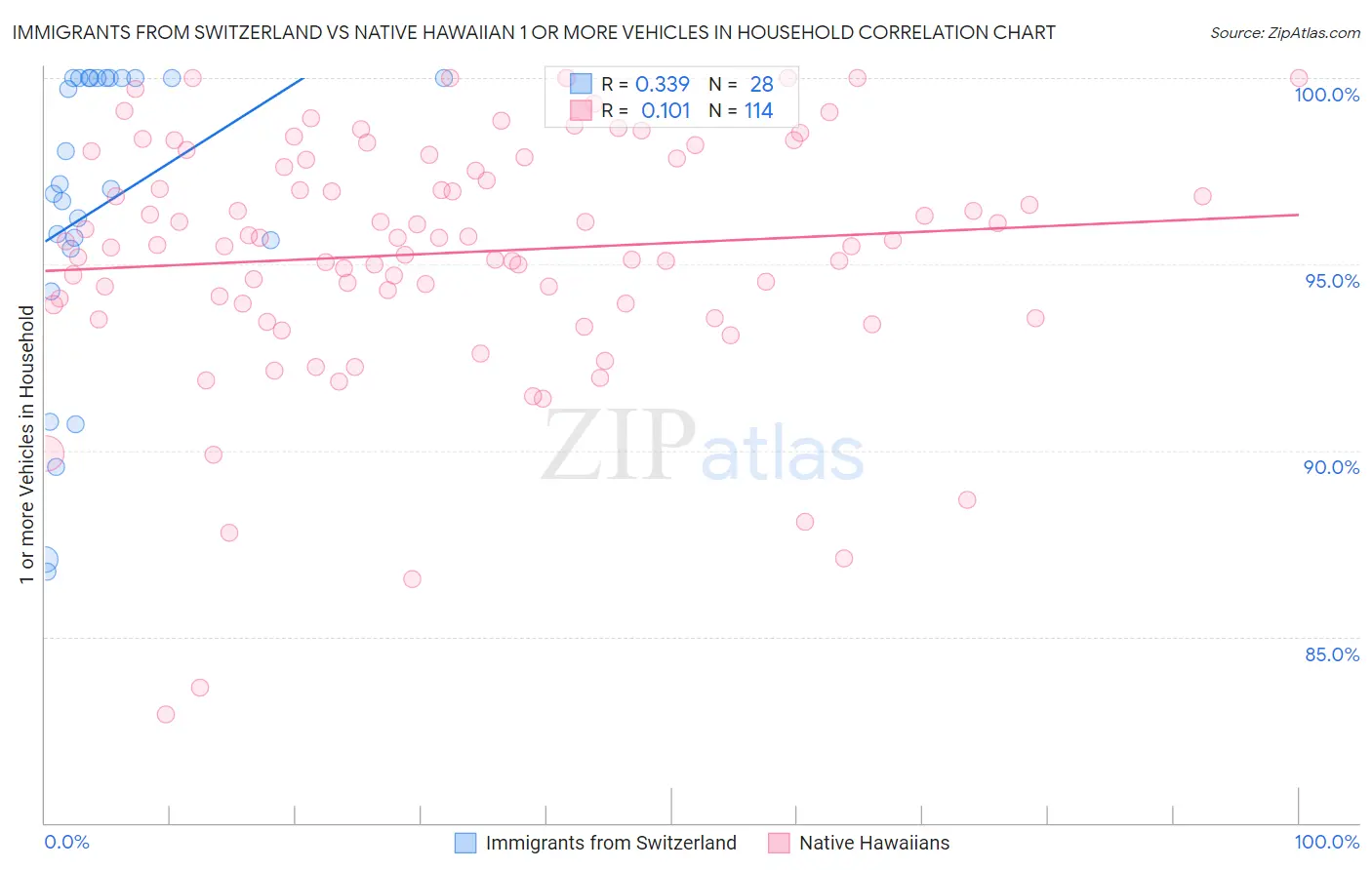 Immigrants from Switzerland vs Native Hawaiian 1 or more Vehicles in Household