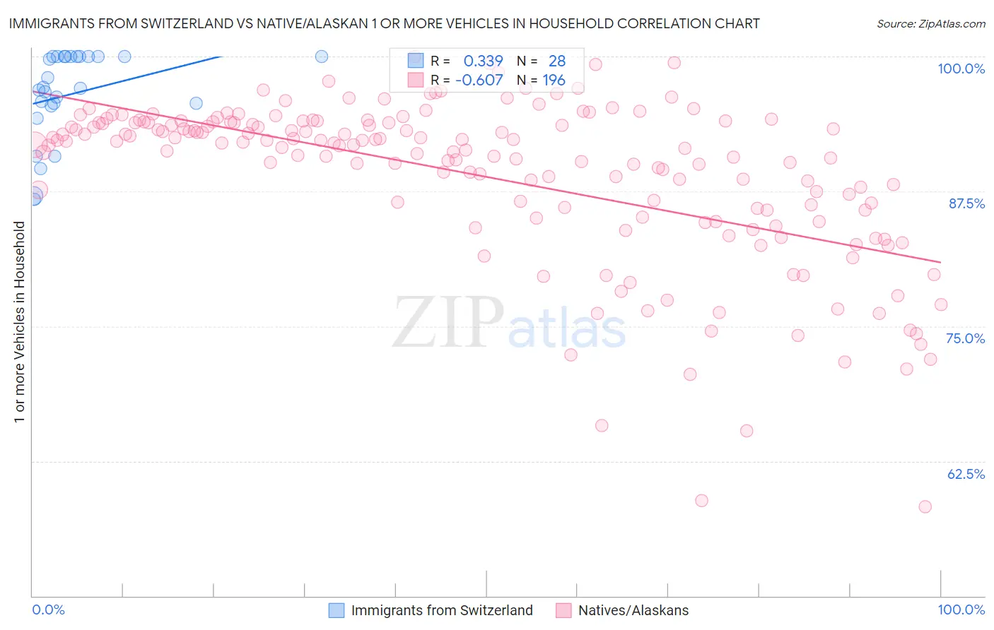Immigrants from Switzerland vs Native/Alaskan 1 or more Vehicles in Household