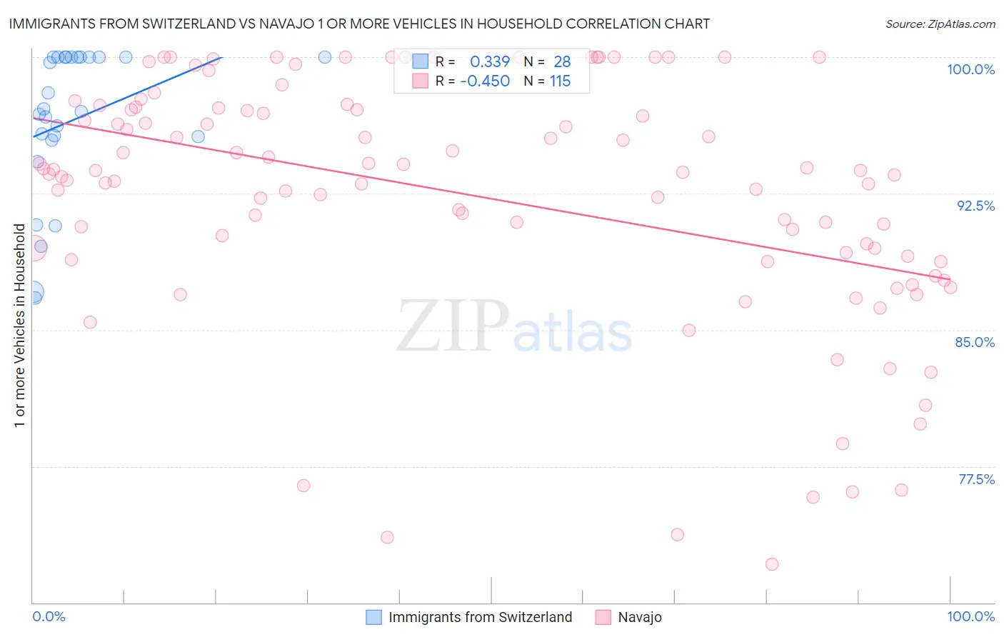 Immigrants from Switzerland vs Navajo 1 or more Vehicles in Household