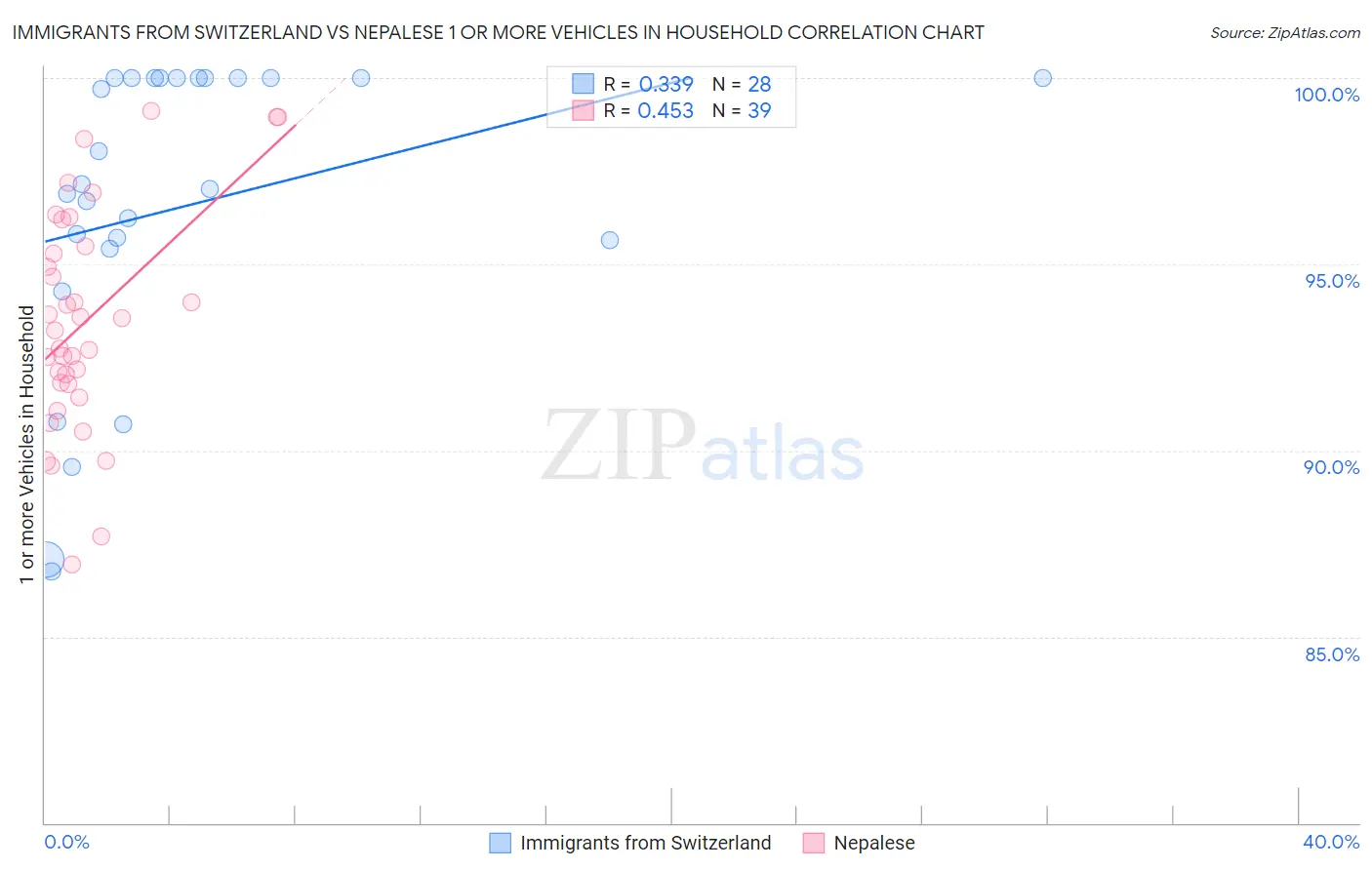 Immigrants from Switzerland vs Nepalese 1 or more Vehicles in Household