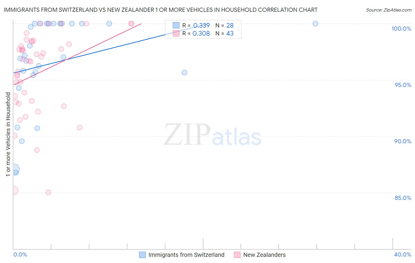 Immigrants from Switzerland vs New Zealander 1 or more Vehicles in Household