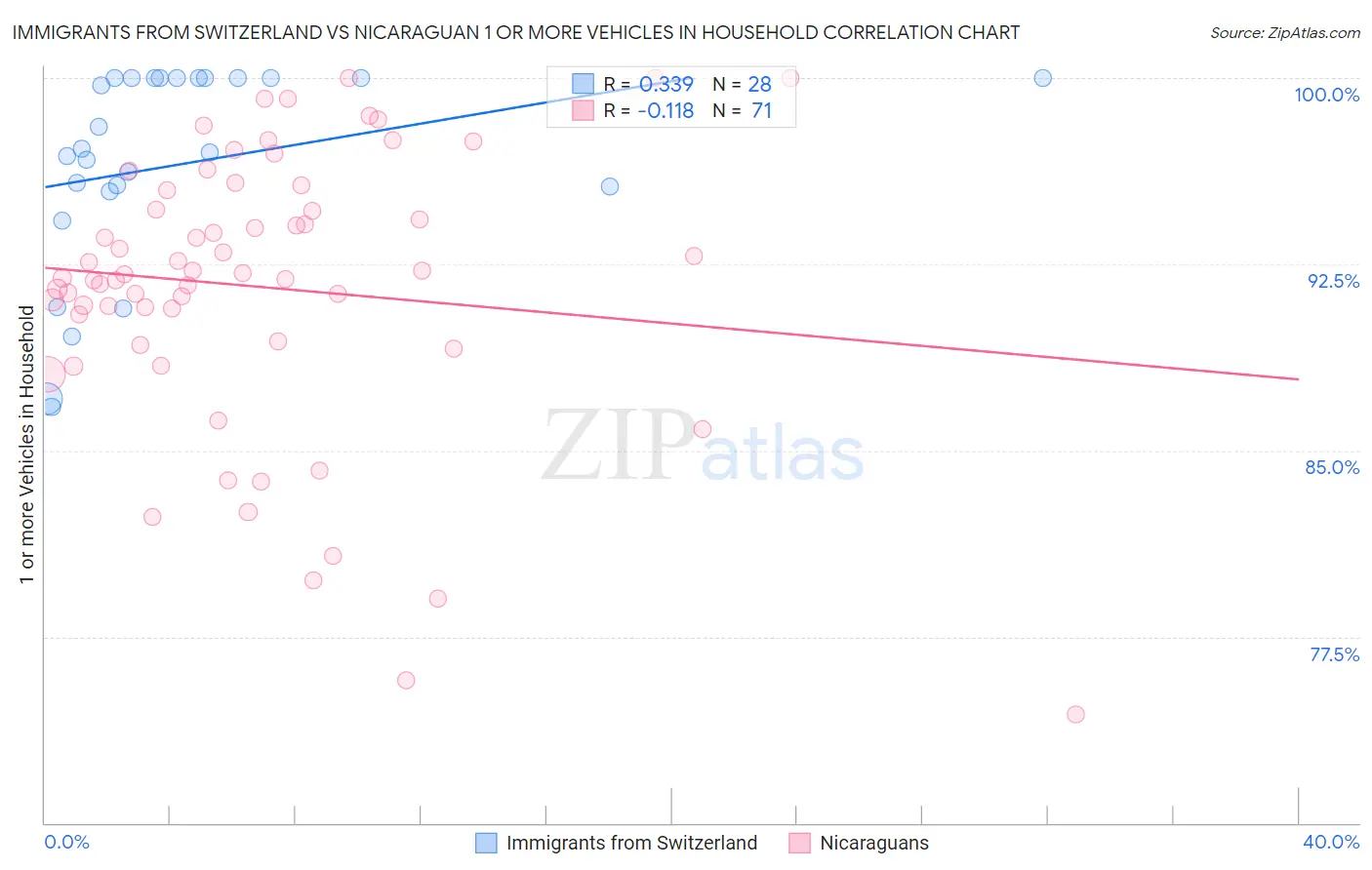 Immigrants from Switzerland vs Nicaraguan 1 or more Vehicles in Household
