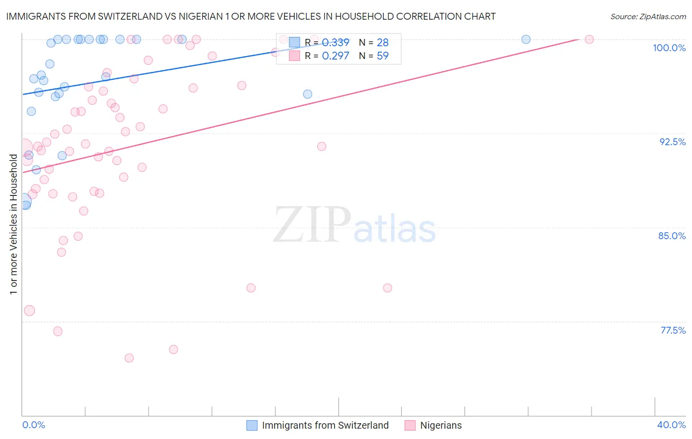 Immigrants from Switzerland vs Nigerian 1 or more Vehicles in Household