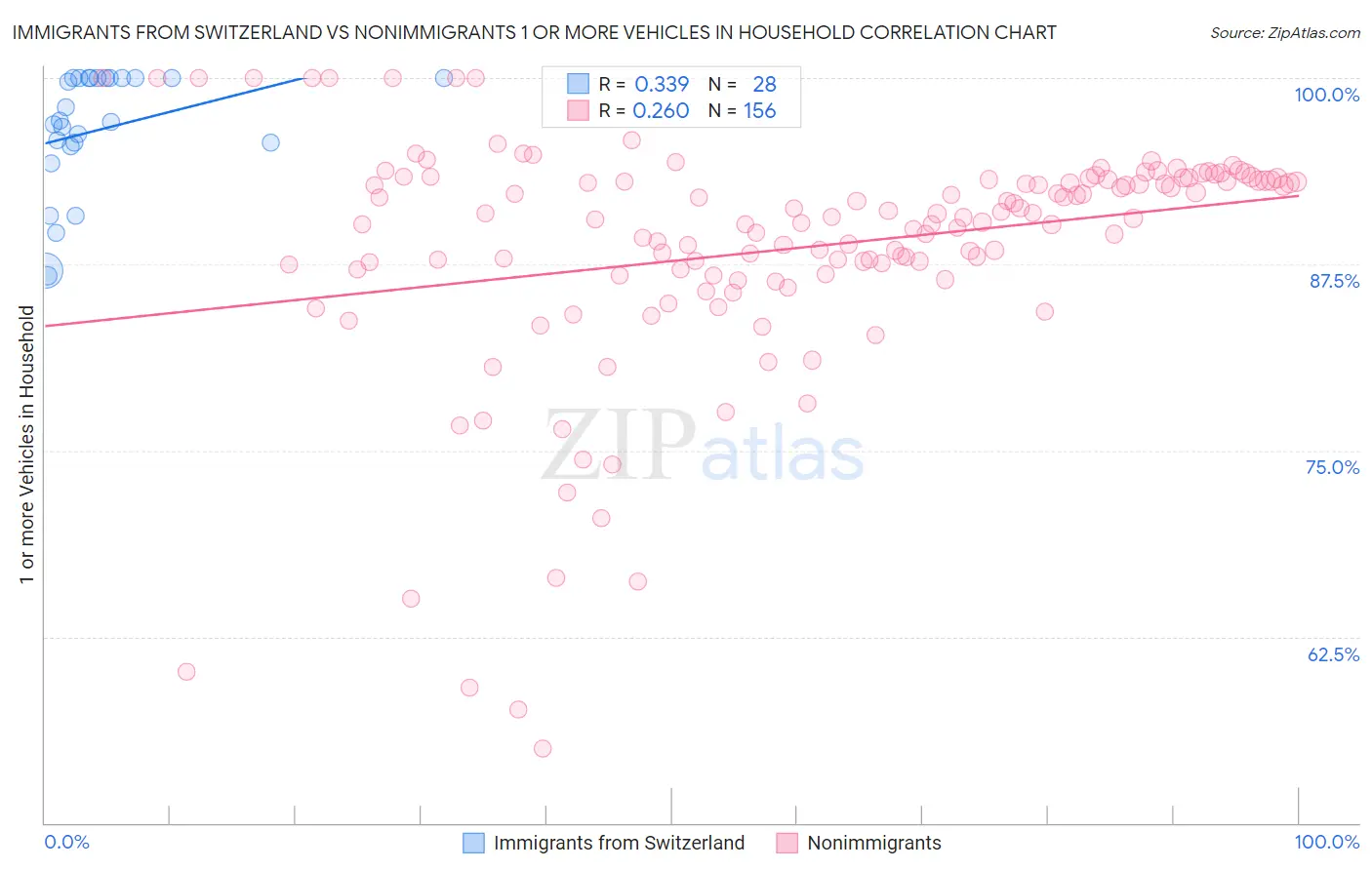 Immigrants from Switzerland vs Nonimmigrants 1 or more Vehicles in Household