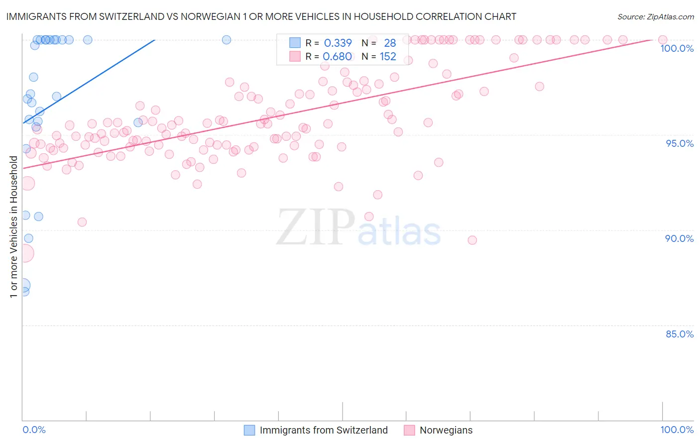 Immigrants from Switzerland vs Norwegian 1 or more Vehicles in Household