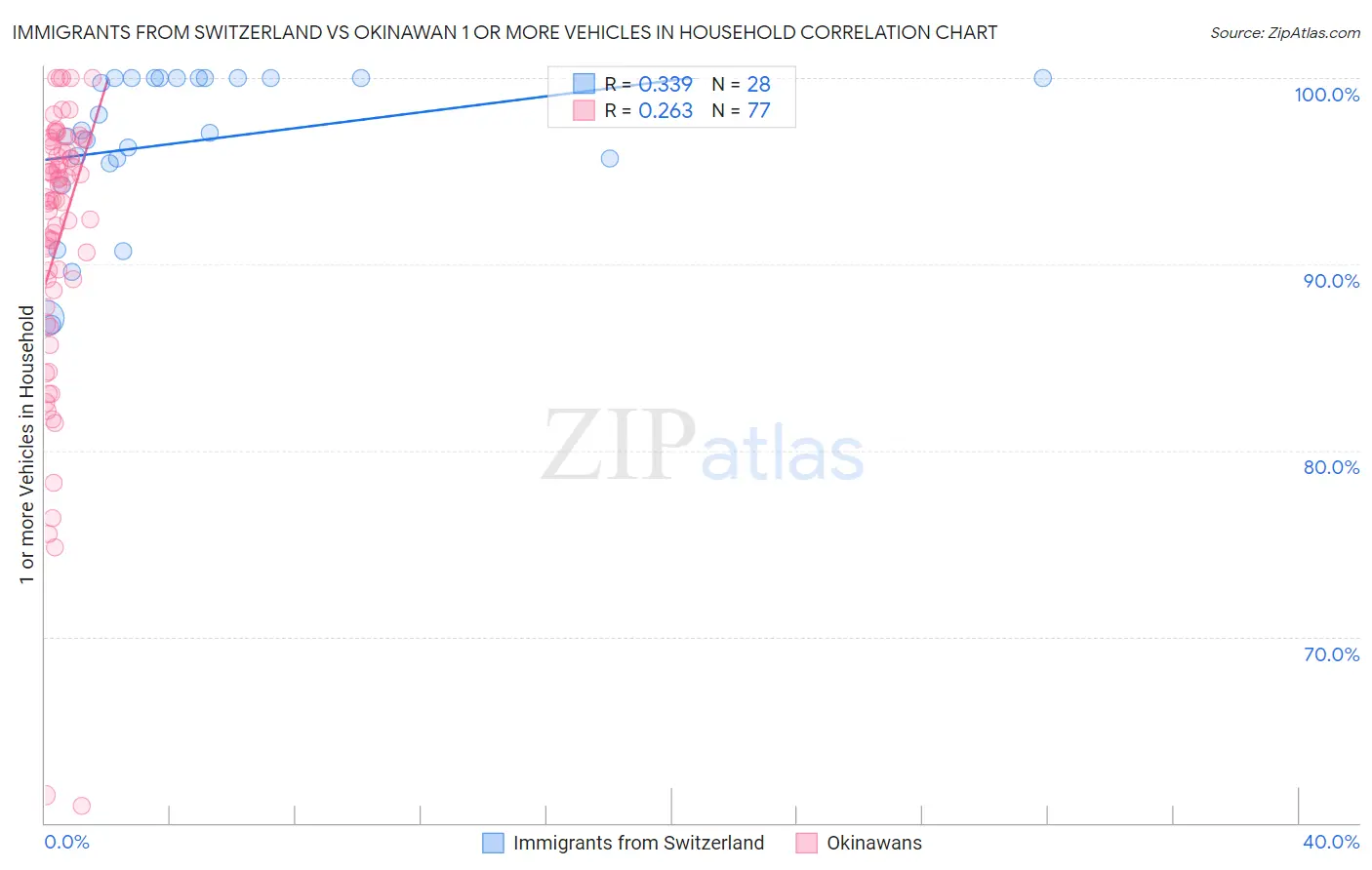 Immigrants from Switzerland vs Okinawan 1 or more Vehicles in Household