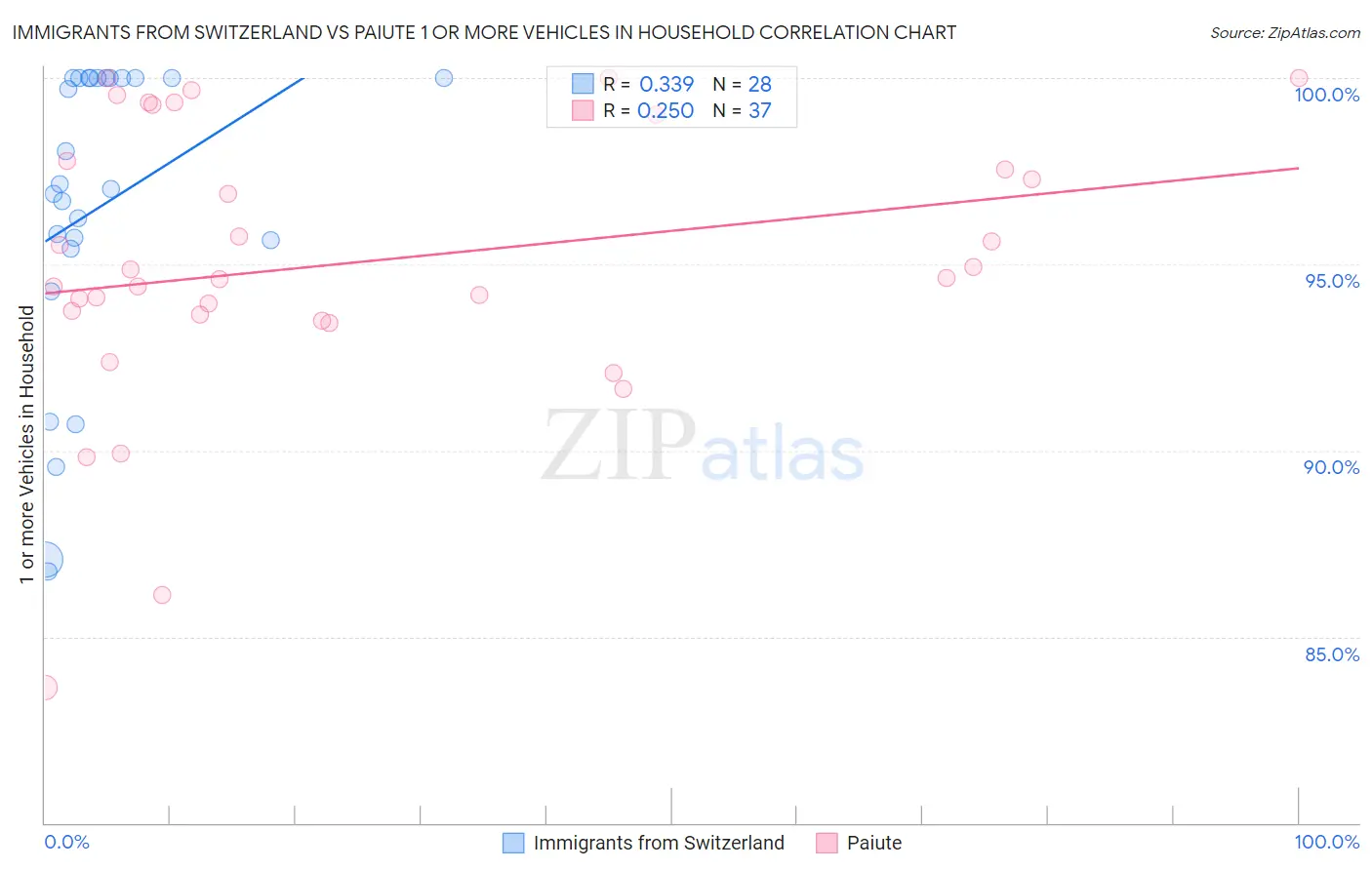 Immigrants from Switzerland vs Paiute 1 or more Vehicles in Household