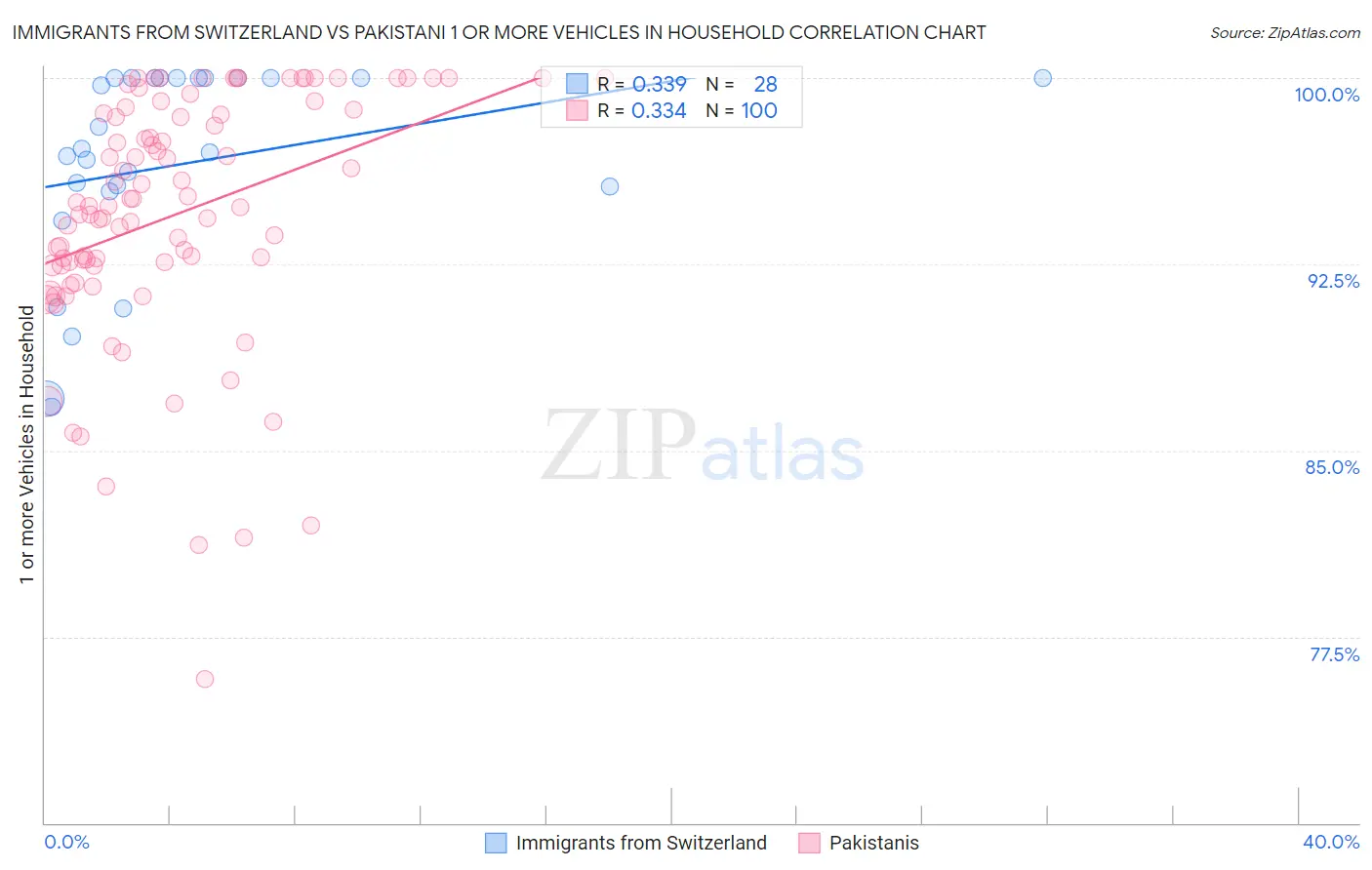 Immigrants from Switzerland vs Pakistani 1 or more Vehicles in Household